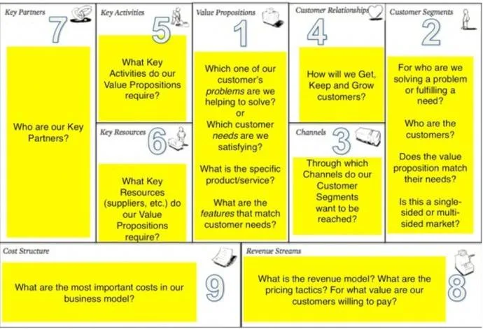 Voorbeeld business model by the numbers