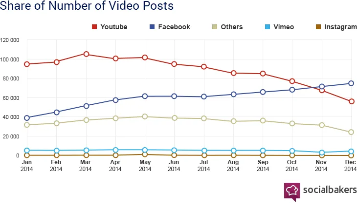 video FB vs youtube grafiek