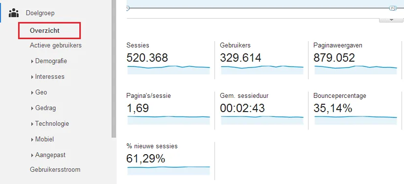 aantal bezoekers trends