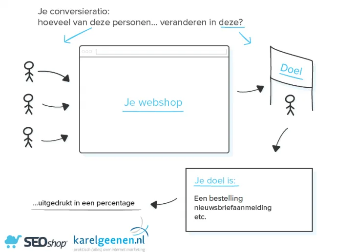 Artboard conversieratio
