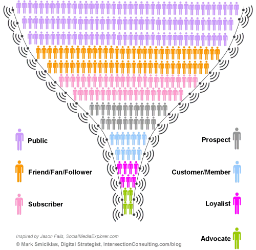 social-media-funnel1