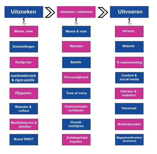 uit model