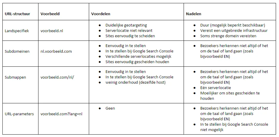 URL-structuur meertalige website