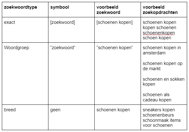 Google Ads zoekwoord matchtypes