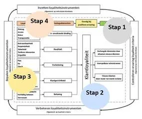 Stappen in model klantloyaliteit verhogen