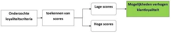Model vaststellen verbetermogelijkheden klantloyaliteit