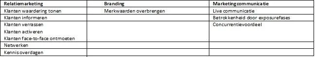 Mogelijke voordelen van een evenement als loyaliteitsinstrument