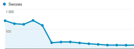 Voorbeeld van significante afname van het aantal sessies in Google Analytics